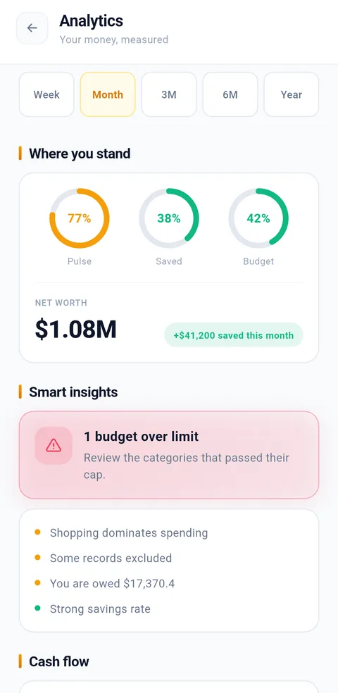 Syncrofin analytics and insights screen showing pulse, saved and budget rings, net worth, amount saved this month, and smart insights like budgets over limit, top spending categories and savings rate